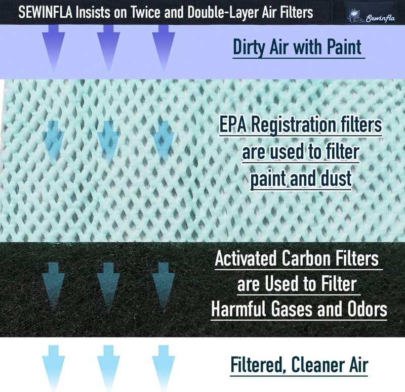 Sewinfla Replacement Filters (2 EPA Registration Filters + 2 Activated Carbon Filters) -This Filter Only Applies to Sewinfla Paint Booth,Not For Other Brand