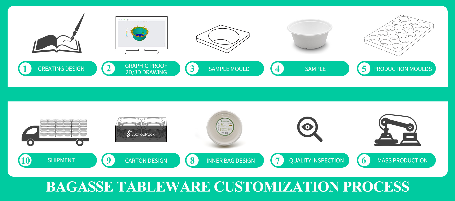 Standardized operation process for product customization