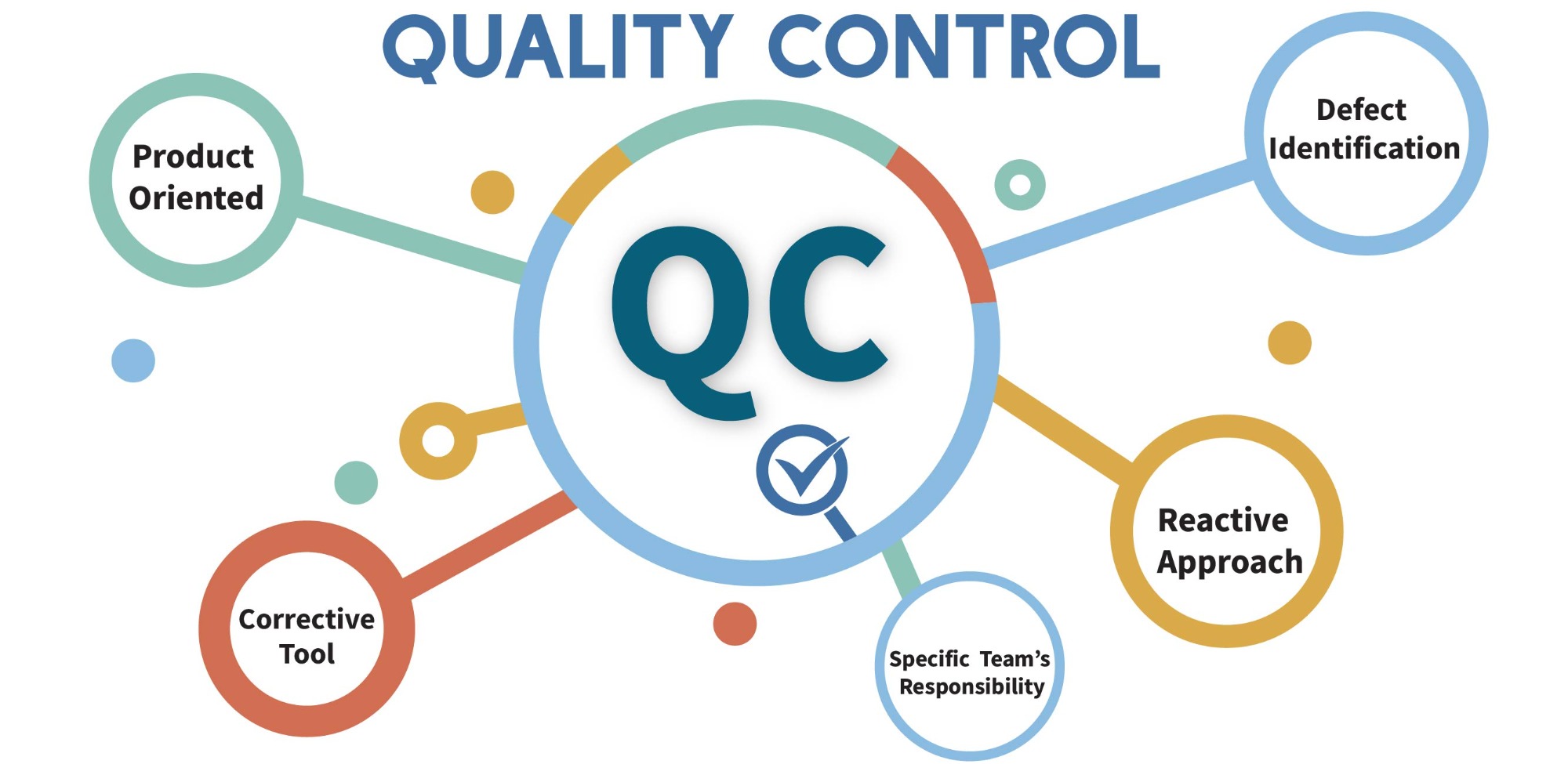 quality control