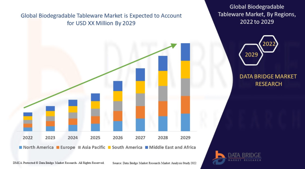 Global Biodegradable Tableware Market - Industry Trends and Forecast to 2029
