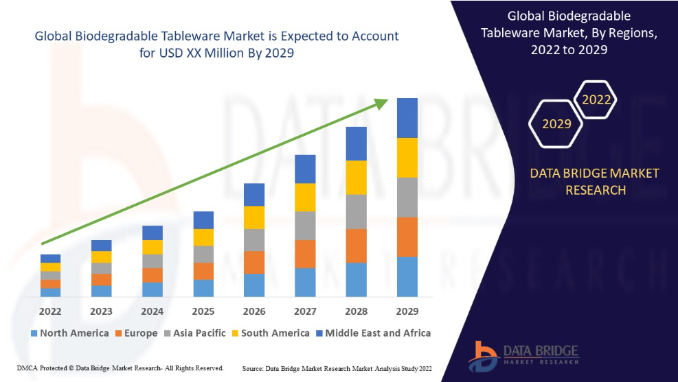 Biodegradable Disposable Tableware Market to Garner Brimming Revenues by 2030