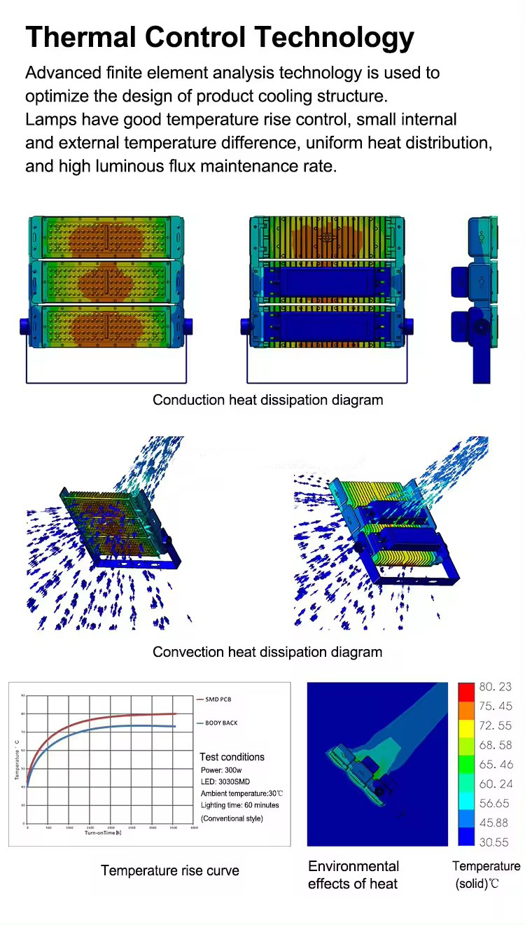 Disipación de calor del reflector LED ip65