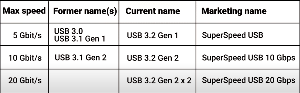 USB vs Thunderbolt