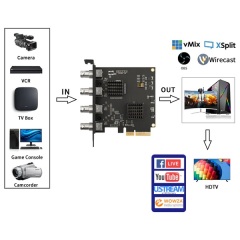 4 Channel SDI Input FHD PCIe Internal Video Capture Card 1080P 60FPS