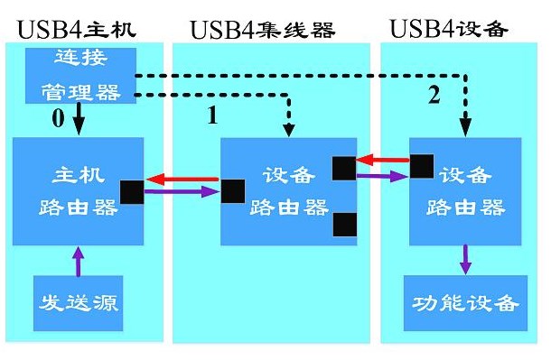 USB4设备