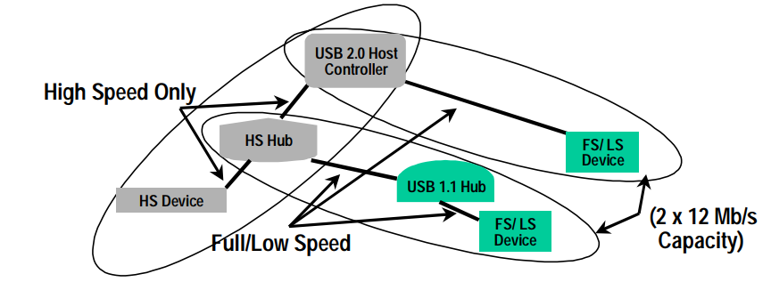 USB high-speed hub