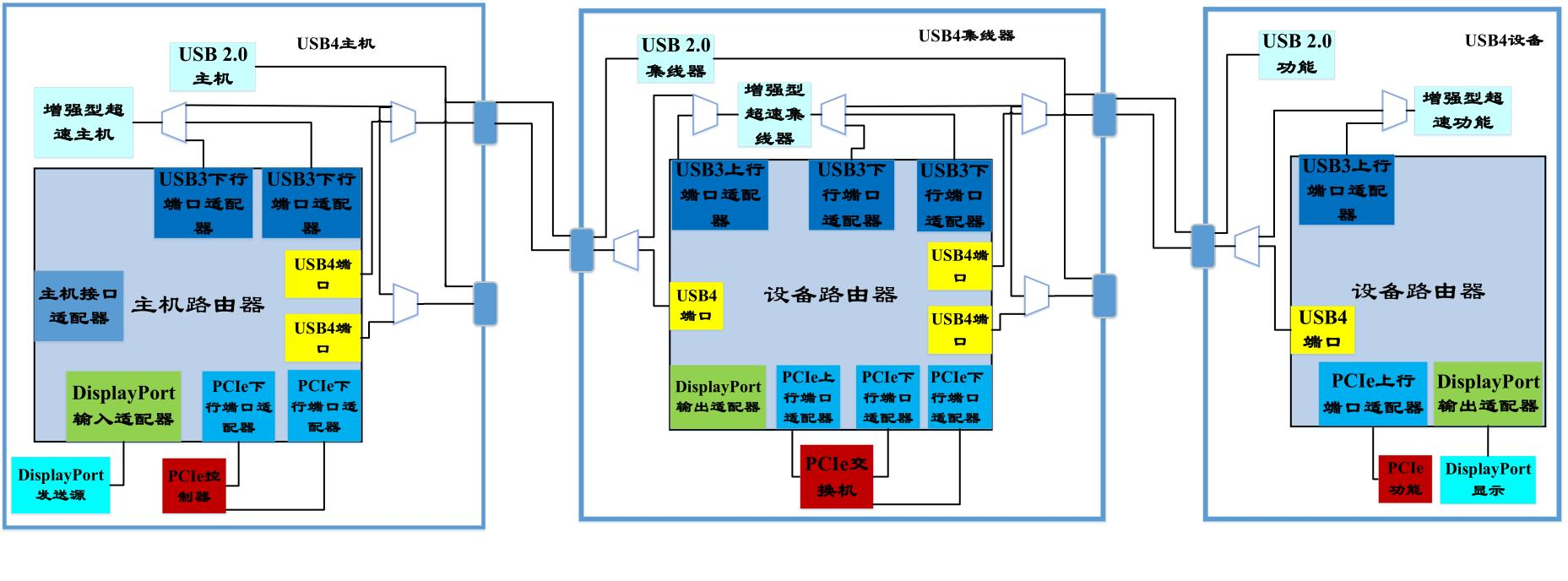 USB4系统