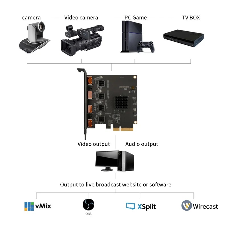 pcie capture Card