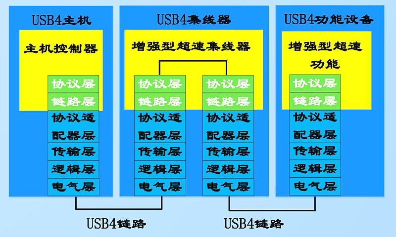 USB4集线器