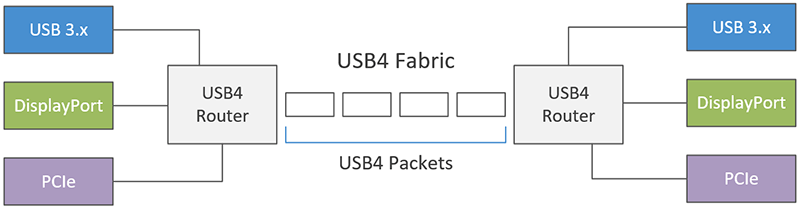 USB4 architecture
