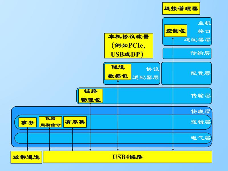 USB4 适配器