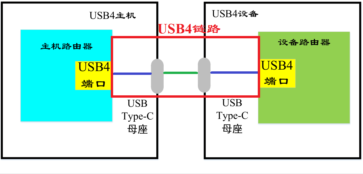 USB4系统