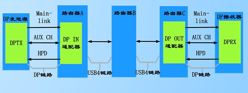 USB4集线器