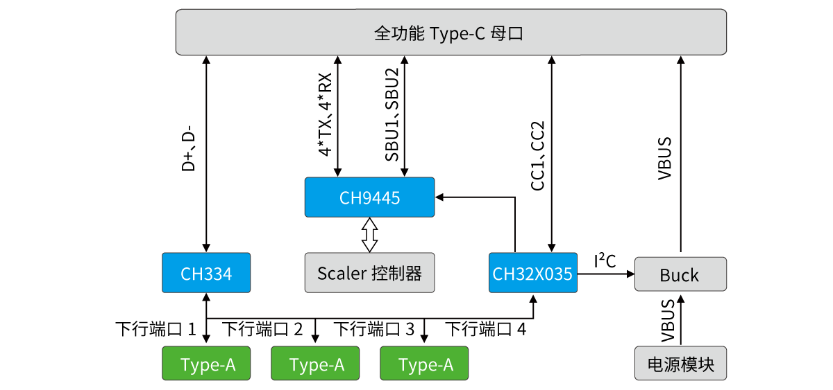 Type-C PD display