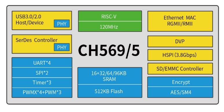 USB3.0 host