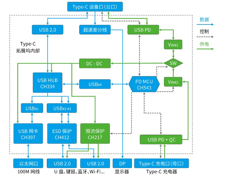 USB Type-C 拓展坞