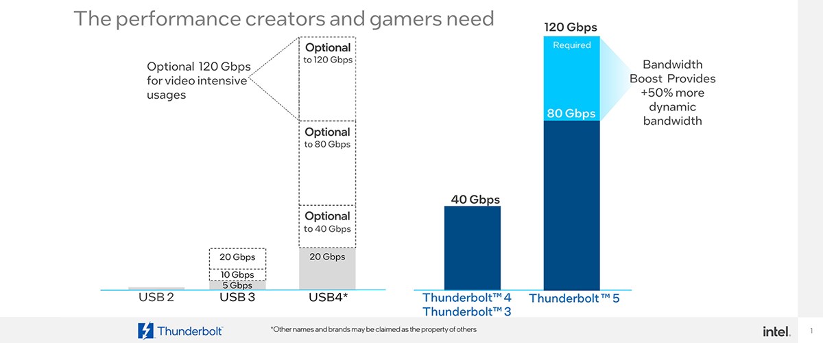 Thunderbolt&trade; 5 Bandwidth
