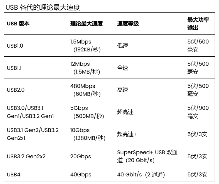 USB 速度