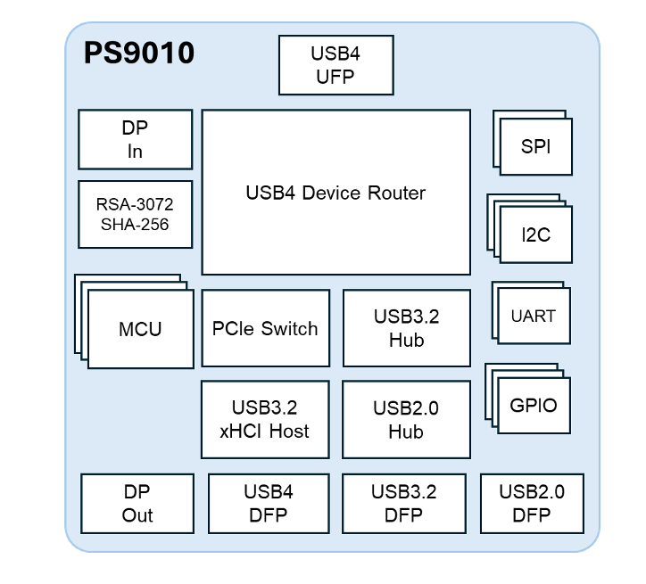 USB4 扩展坞控制器