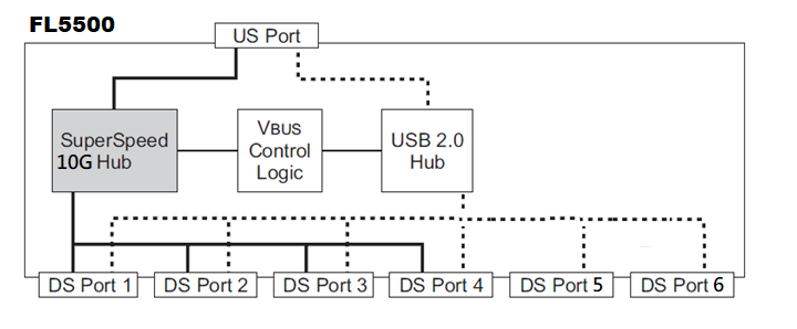 USB 3.2 Gen2 10G 集线器