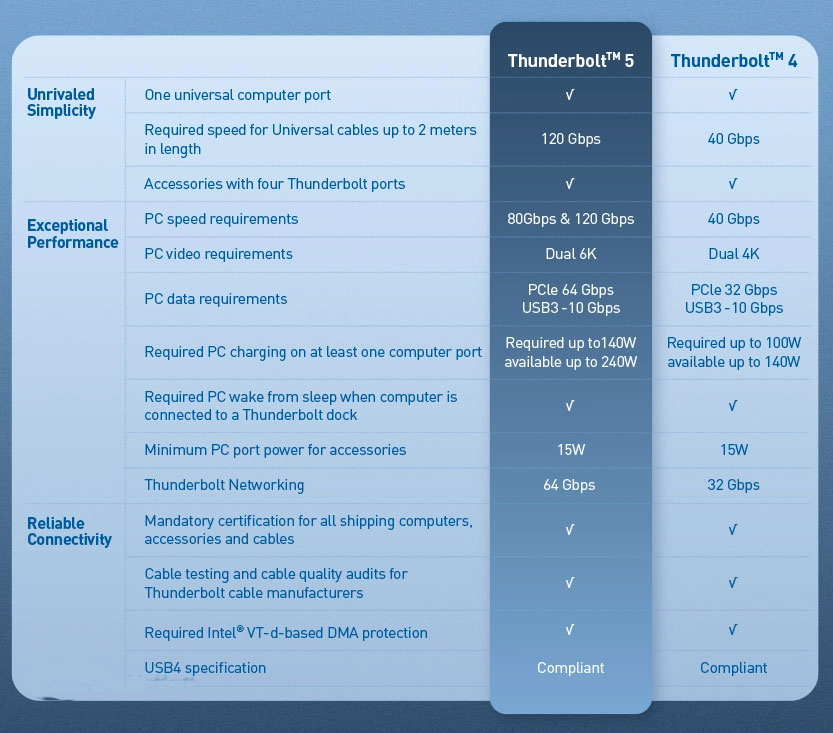 Thunderbolt 5 VS Thunderbolt 4