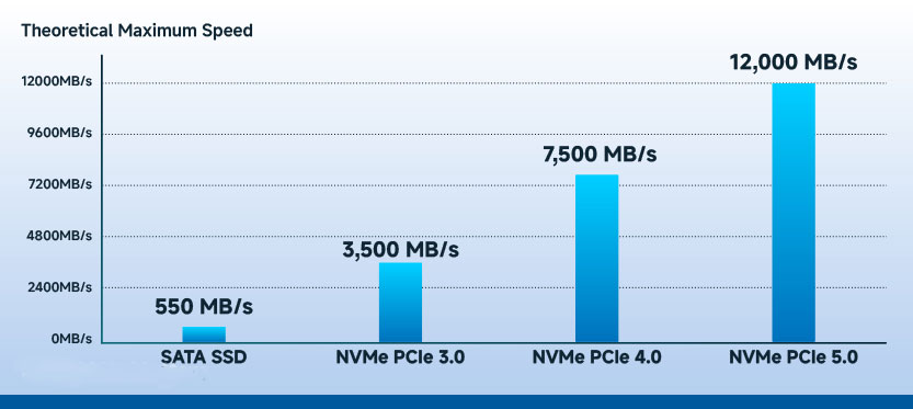 M.2 SSDs