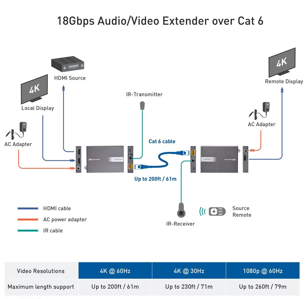 HDMI extender
