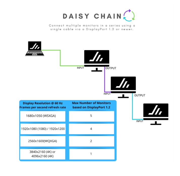 MST Daisy-Chaining