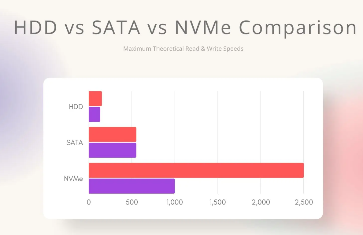 SSDs and HDDs