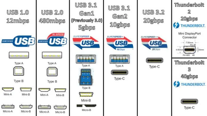 USB generations, performance rates, and connector types comparison