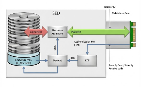 An intuitive display of data being encrypted and decrypted in hardware through the AES engine.