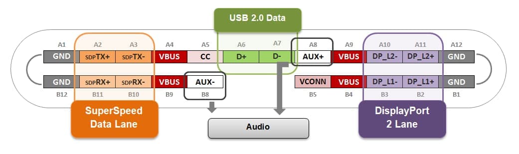 直观展示两种方案下视频信号怎么走，让用户理解为什么 macOS 上 DisplayLink 能扩展多屏而 DP Alt Mode 不能