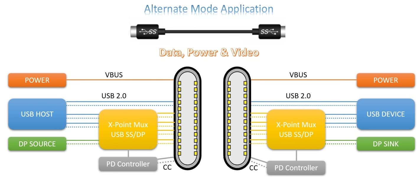 Purpose: To enable users to intuitively understand why a USB-C cable can simultaneously transmit video and data