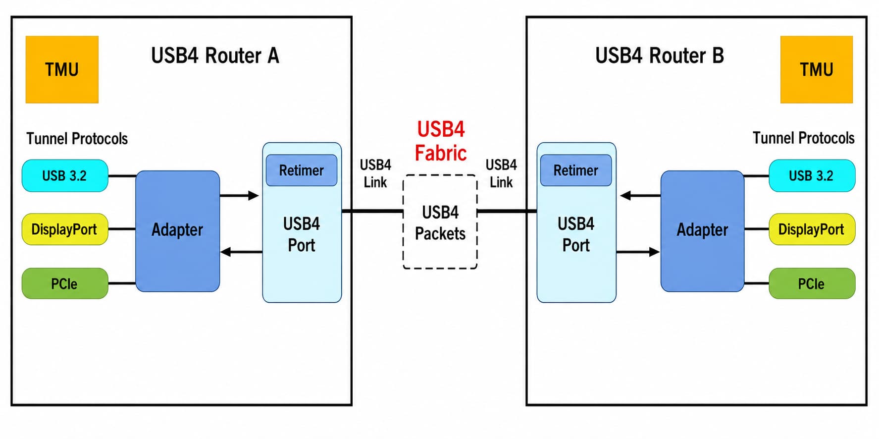 USB4 system