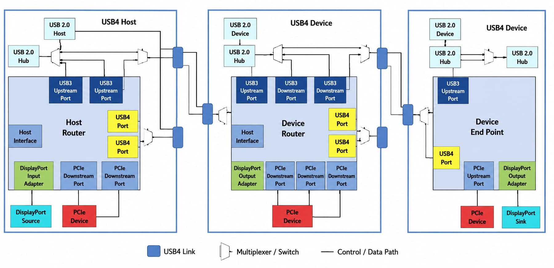 USB4 system
