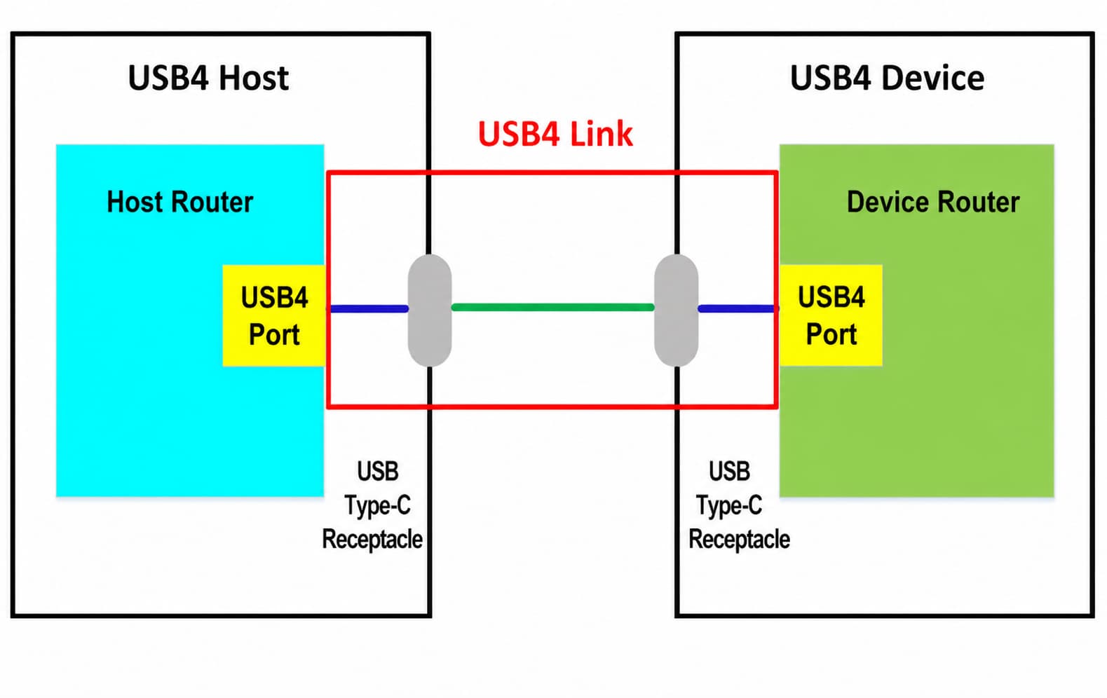 USB4 system