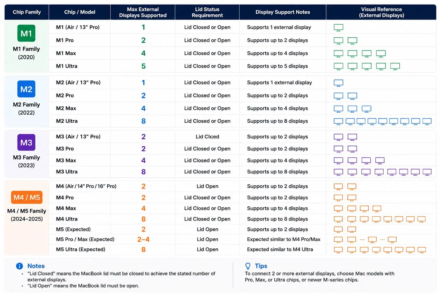 Apple Silicon Chip External Display Support Comparison Chart (M1/M2 Single Screen, M3 Dual Screen with Stacked Configuration, M4/M5 Dual Screen with Flip Lid, Pro/Max/Ultra Multi-Screen)