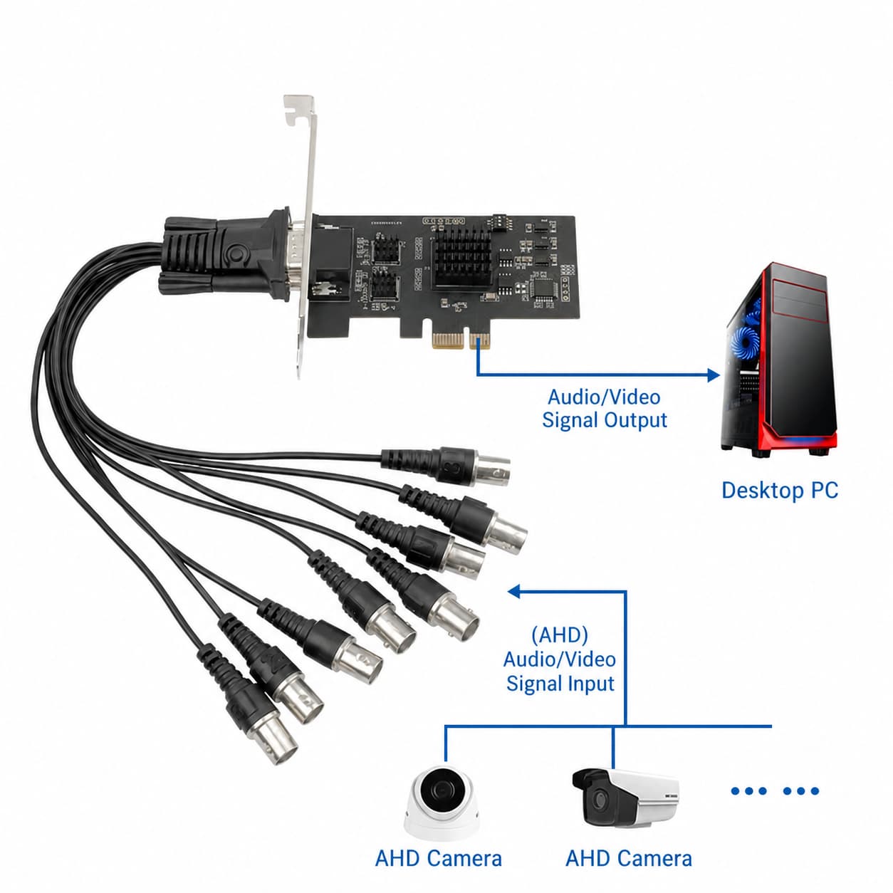 AHD 摄像机通过 PCIe 采集卡向桌面电脑传输信号的流程