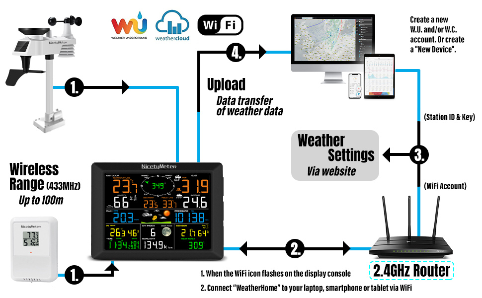 Station météo WiFi professionnelle Nicemeter 0310 - zegoodprice