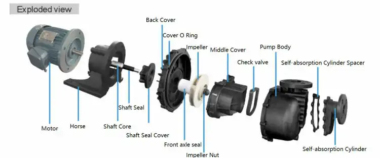 Chemical self-priming pump structure