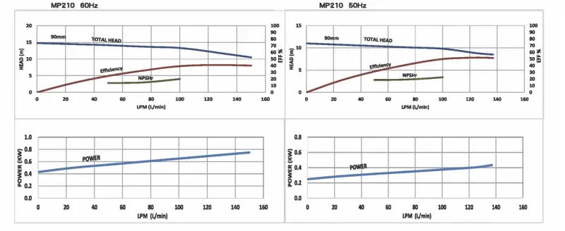 Low Temperature Stainless Steel Magnetic Pump PERFORMANCE CURVES
