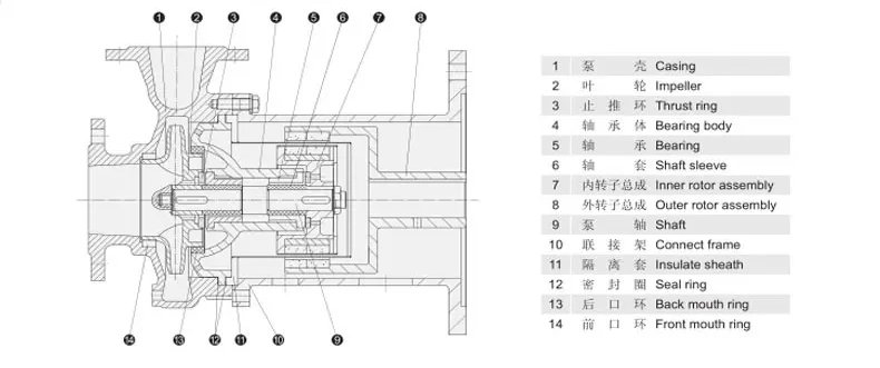 The structure of the magnetic pump