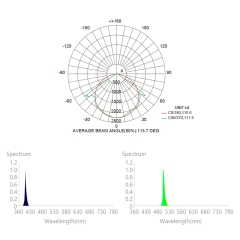 Alta efficienza, rendimenti più elevati, luci di coltivazione a led lineari a spettro completo, eccellente lampada di riempimento dalle prestazioni impermeabili