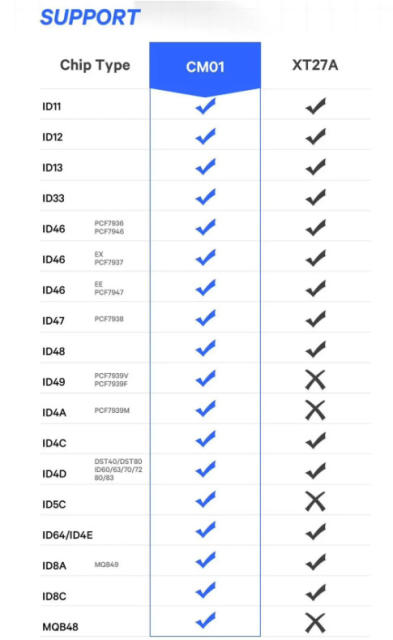 KYDZ Super Chip CM01 Universal Programmable Transponder Chip Works For ID11 / 12 / 13 / 46 / 47 48 / 49 / 5C / 4A / 4C / 4D / 8A / 8C / MQB48