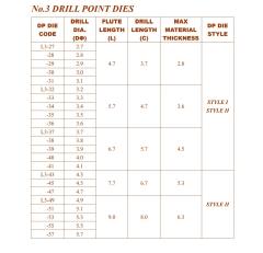 Drill point die