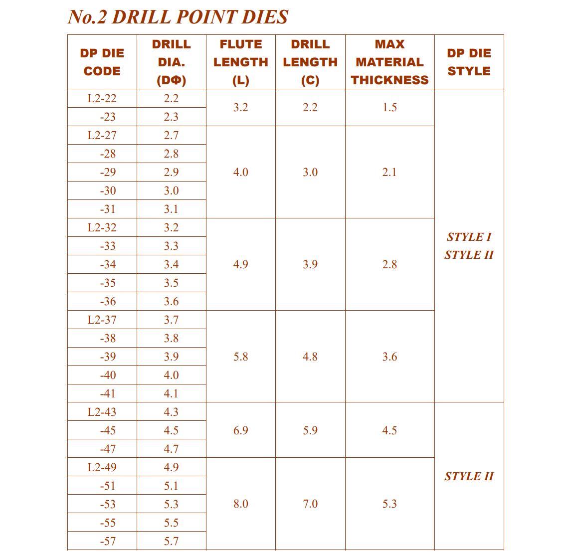 Drill point die