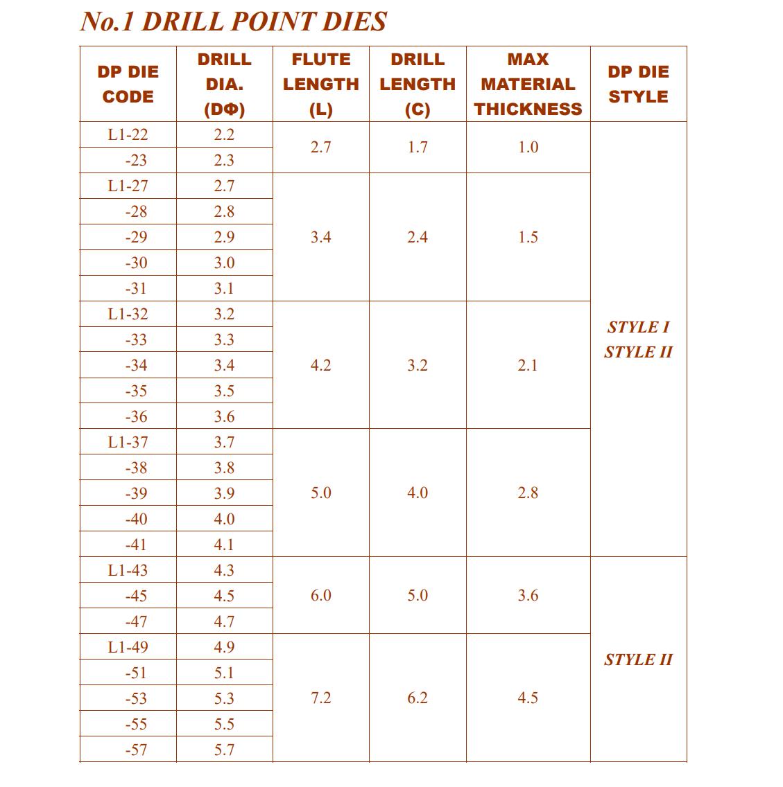 Drill point die