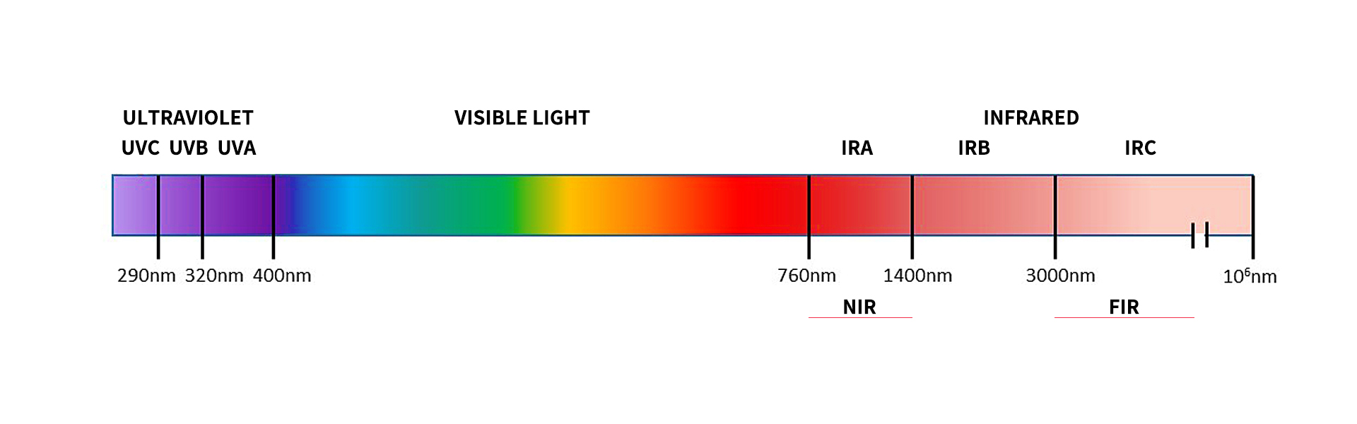 infrared light spectrum