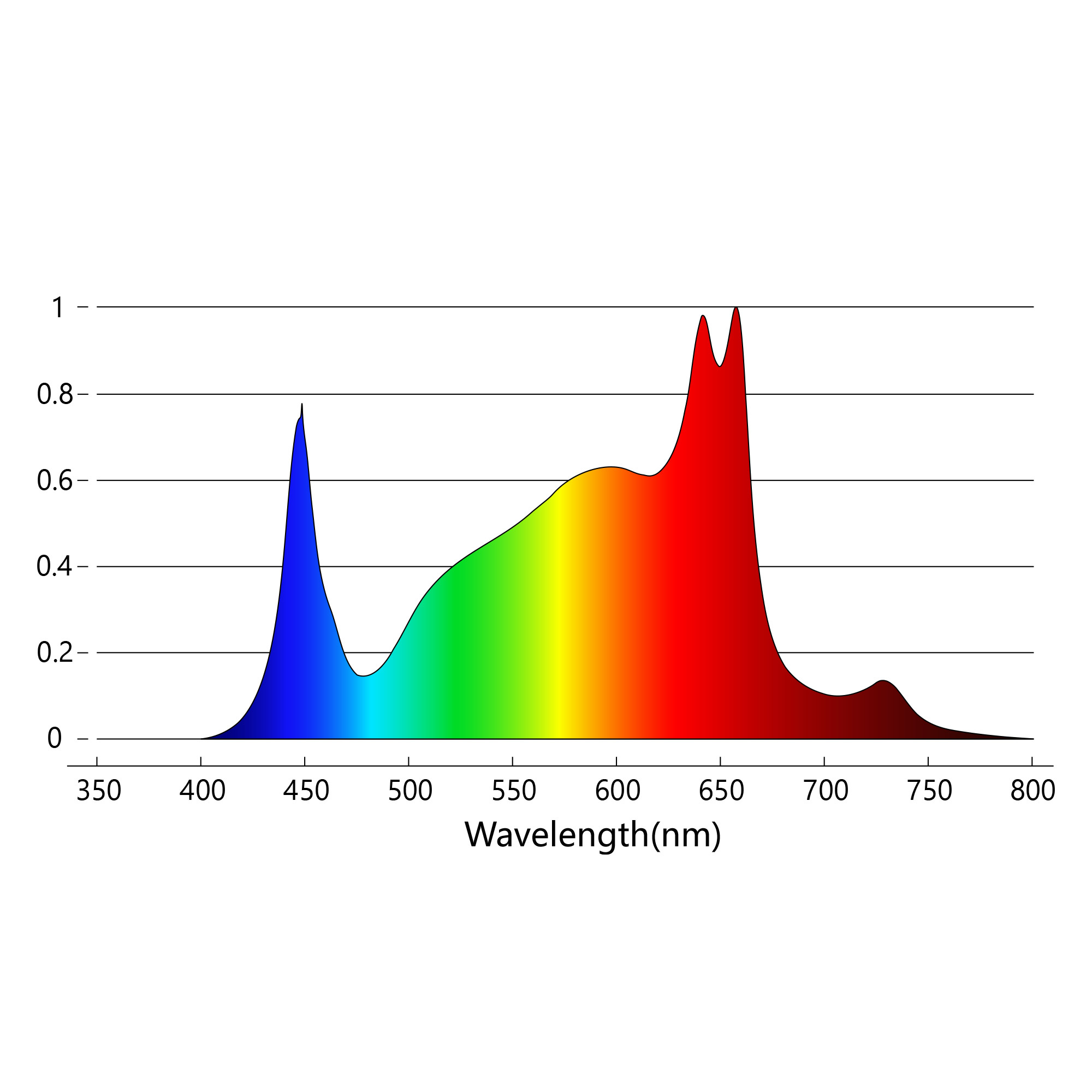 Aurora 720 Pro LED Grow Light 720W
