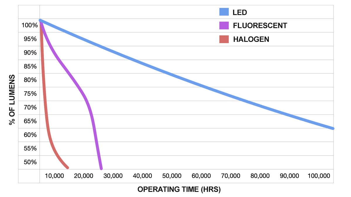 LED lifespan 50000 hours